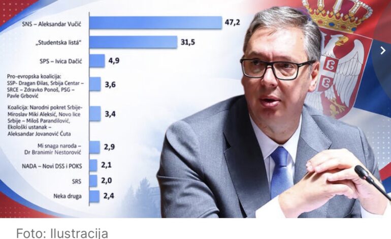 SNS NA KORAK OD APSOLUTNE VEĆINE, VUČIĆ UŽIVA OGROMNO POVERENJE: Evo kako građani ocenjuju stranke prema istraživanju Faktor plusa