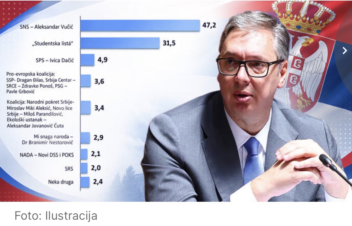 SNS NA KORAK OD APSOLUTNE VEĆINE, VUČIĆ UŽIVA OGROMNO POVERENJE: Evo kako građani ocenjuju stranke prema istraživanju Faktor plusa